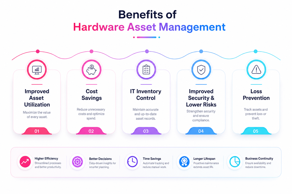 Benefits of hardware asset management: better utilization, cost savings, IT inventory control, security and loss prevention