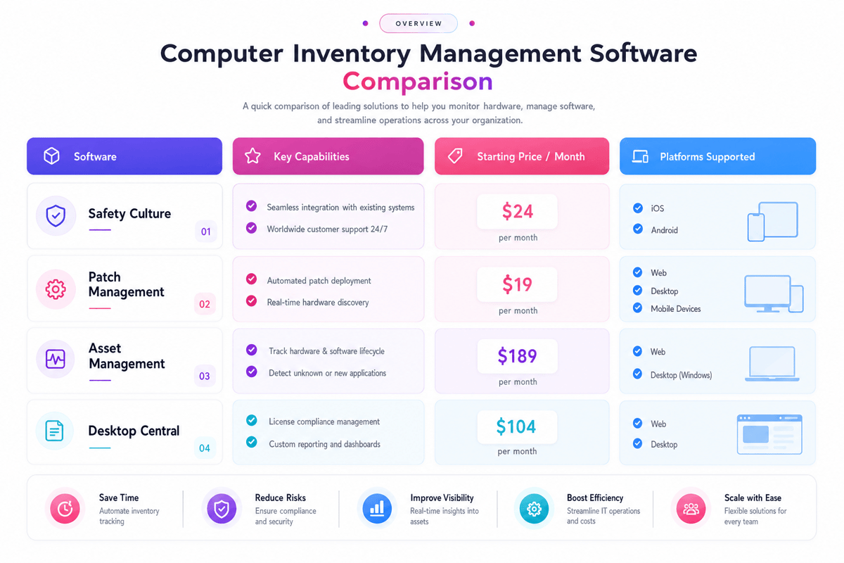 Comparison of computer inventory tools by key capabilities, starting price and supported platforms