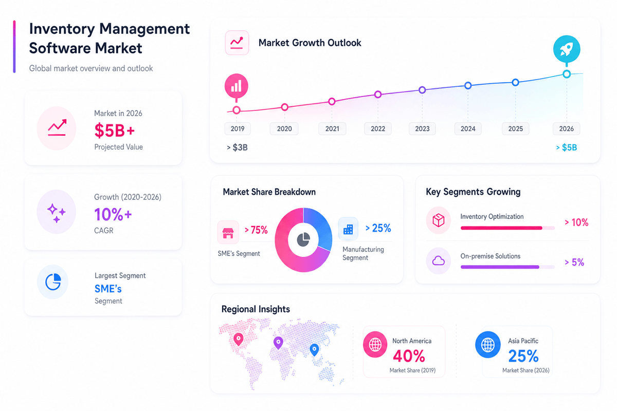 Inventory Management Software Market