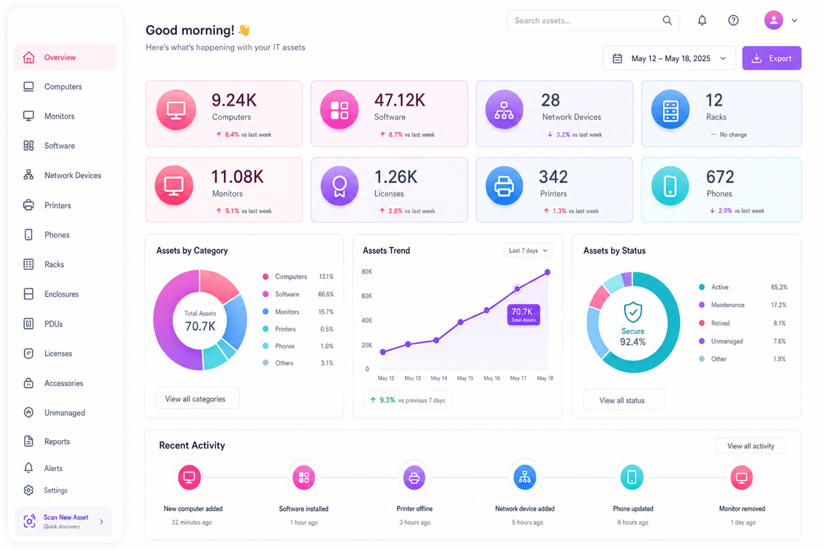 IT asset dashboard counting computers, software, monitors, licenses and printers with category, trend and status charts