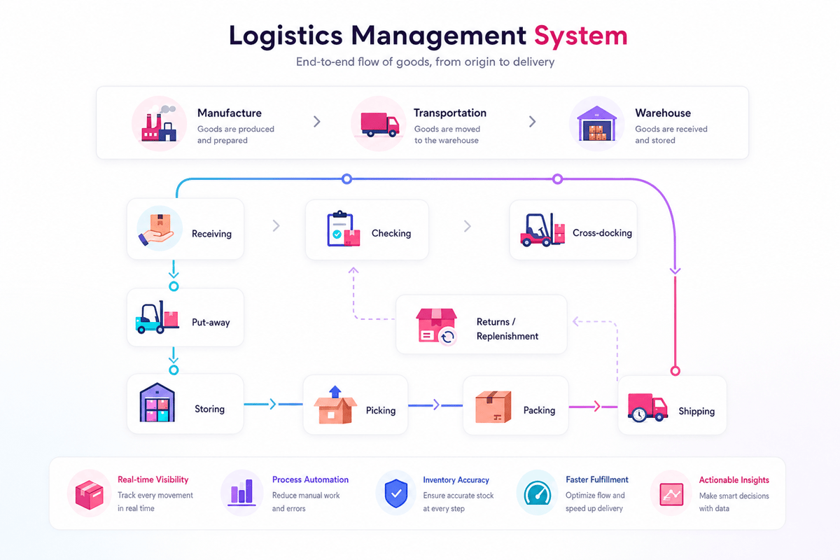 Supply chain flow from manufacturer and transport to warehouse receiving, checking, storing, picking and shipping