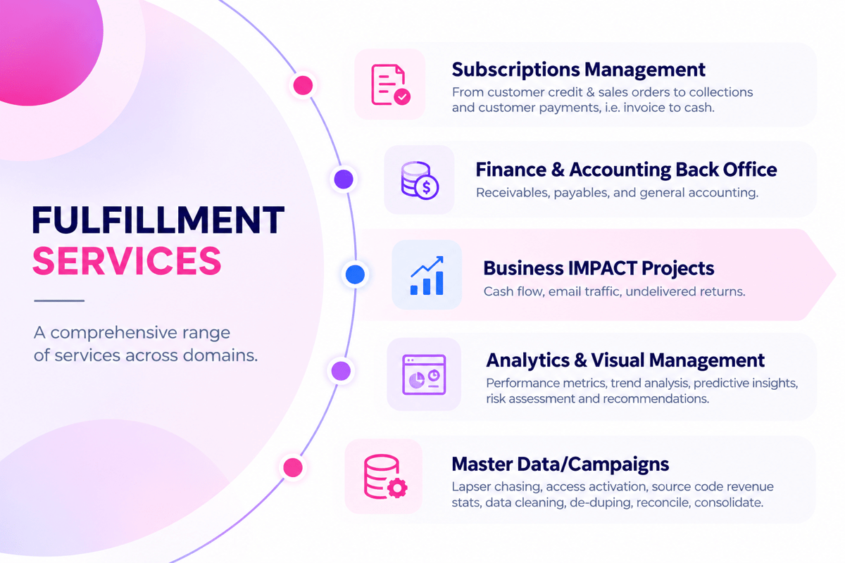 Fulfillment services across domains: subscriptions, finance back office, impact projects, analytics and master data