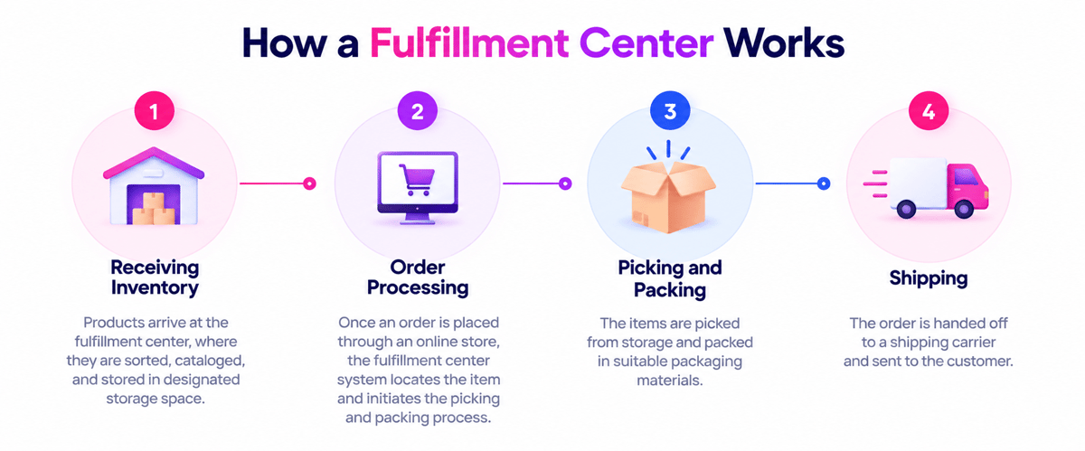 How a fulfillment center works: receiving inventory, order processing, picking and packing, and shipping