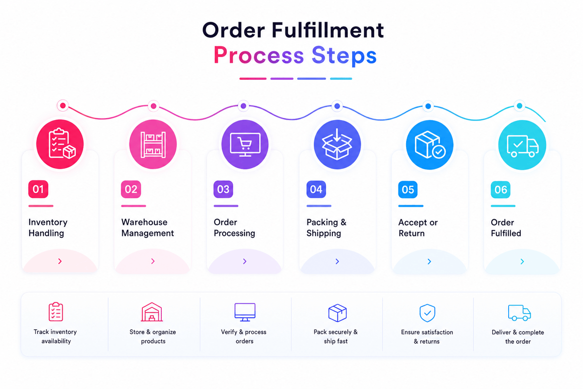 Order Fulfillment process steps