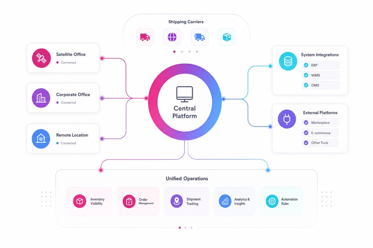 Central platform linking offices and remote locations with carriers, ERP, WMS and marketplaces for unified operations