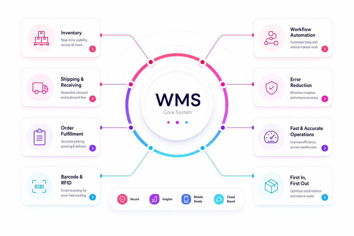 WMS core system: inventory, order fulfillment, barcode and RFID, workflow automation, error reduction and FIFO
