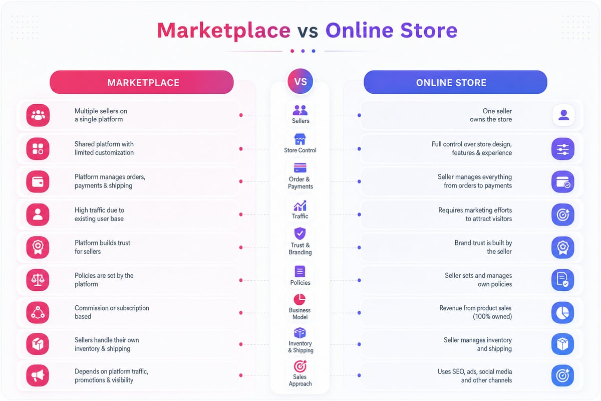 Marketplace vs online store comparison of sellers, store control, payments, traffic, policies and inventory