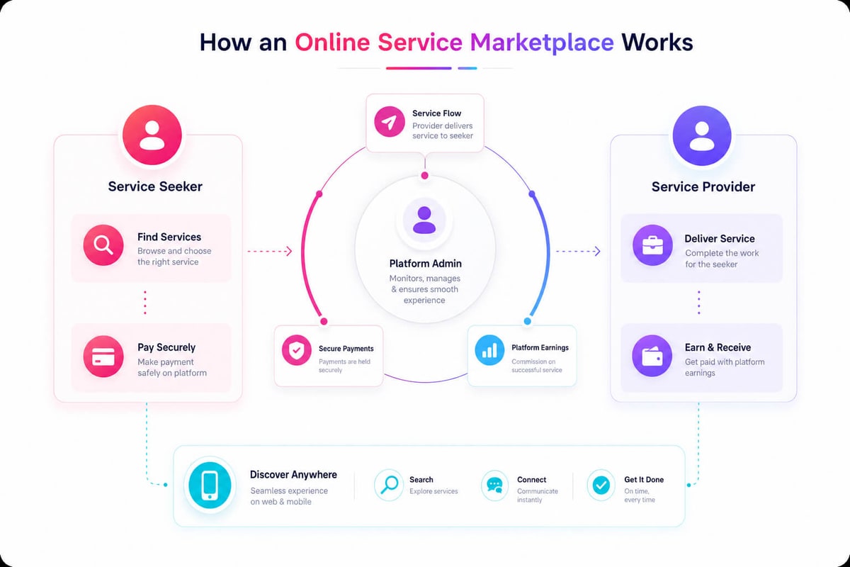 Diagram of how an online service marketplace connects service seekers, providers and the platform admin