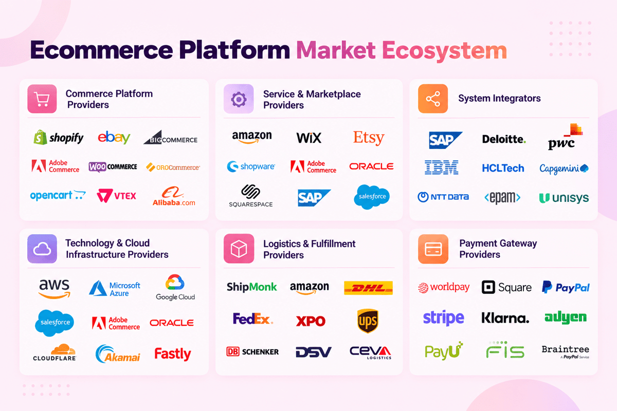 Ecommerce platform market ecosystem: commerce platforms, marketplaces, integrators, cloud, logistics and payment providers
