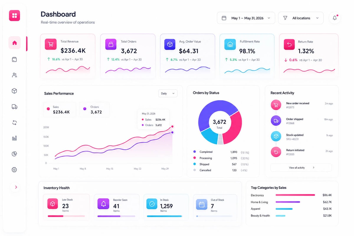 Operations dashboard with revenue, orders, fulfillment rate, return rate, sales trend and inventory health KPIs