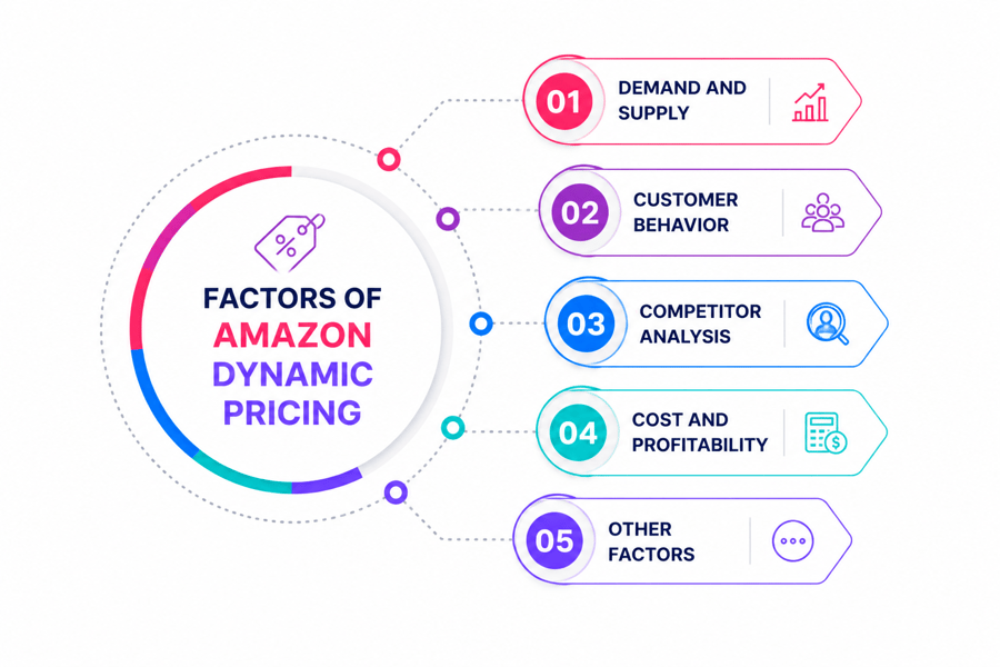 Amazon Dynamic Pricing