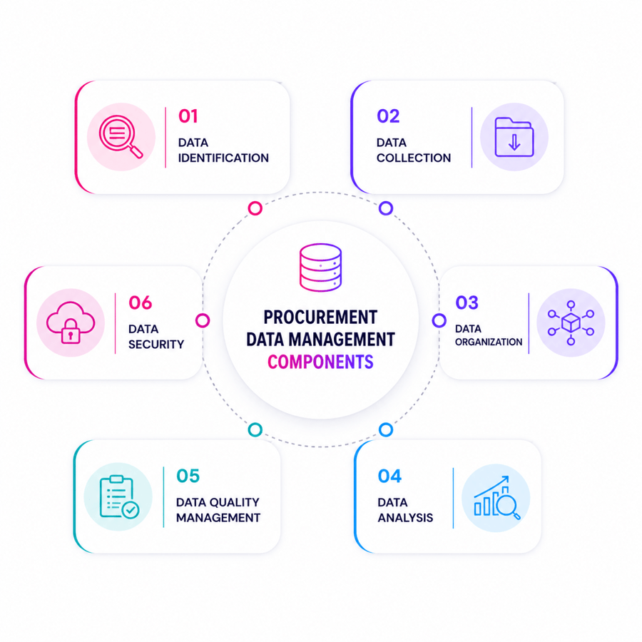 Data Management