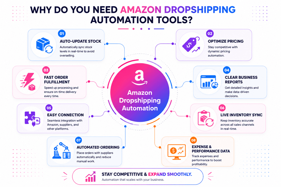Automatic Dropshipping Sites for Amazon Dropshipping Software