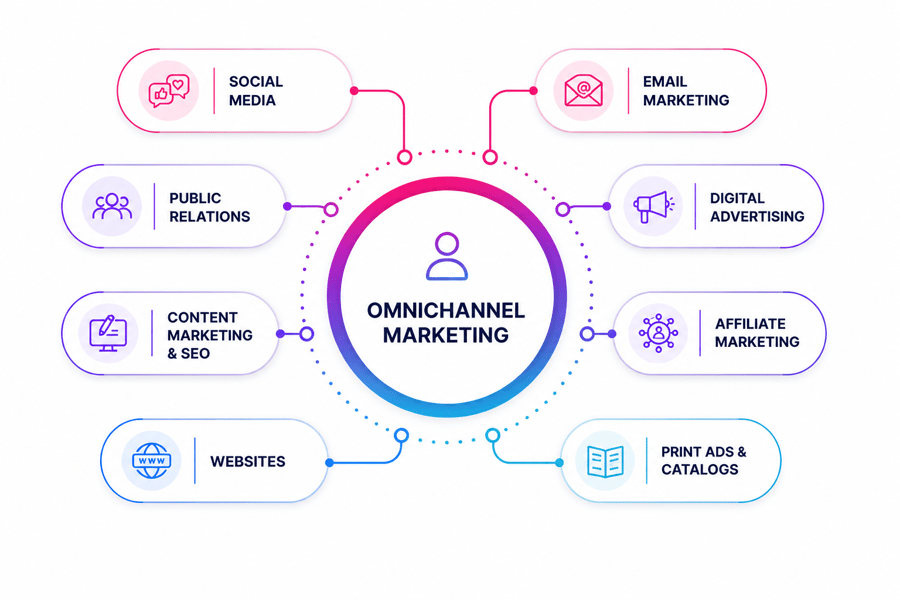 Omnichannel Marketing