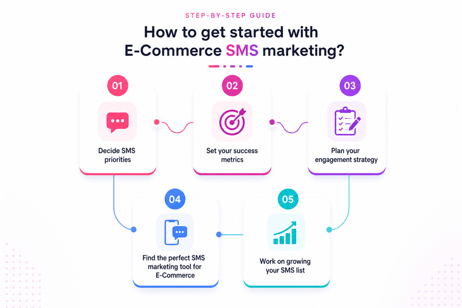 ecommerce sms marketing