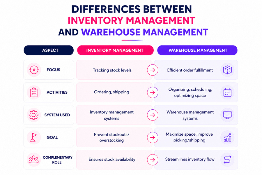 Warehouse Management