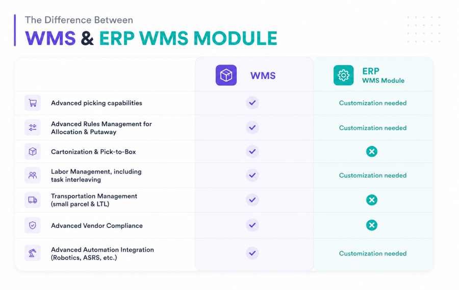 Warehouse Management with ERP Systems Work