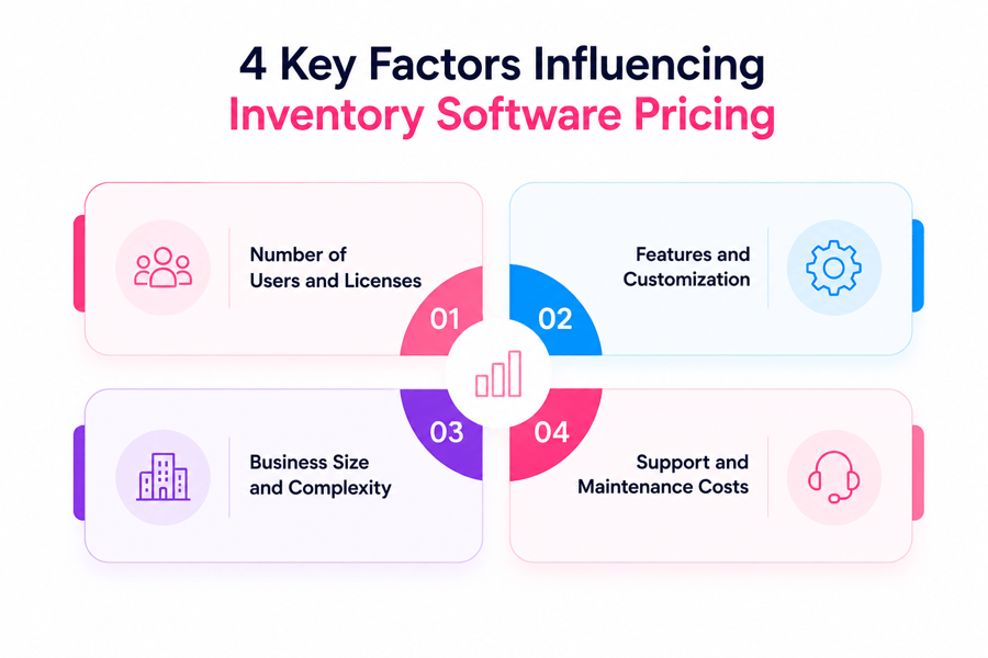 inventory software cost across the first year. It also shows whether inventory management pricing