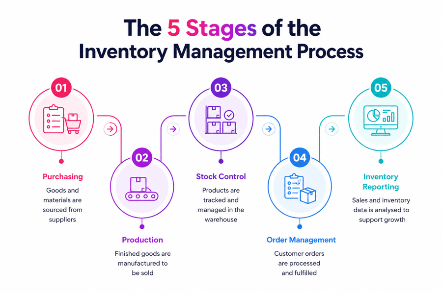 Inventory