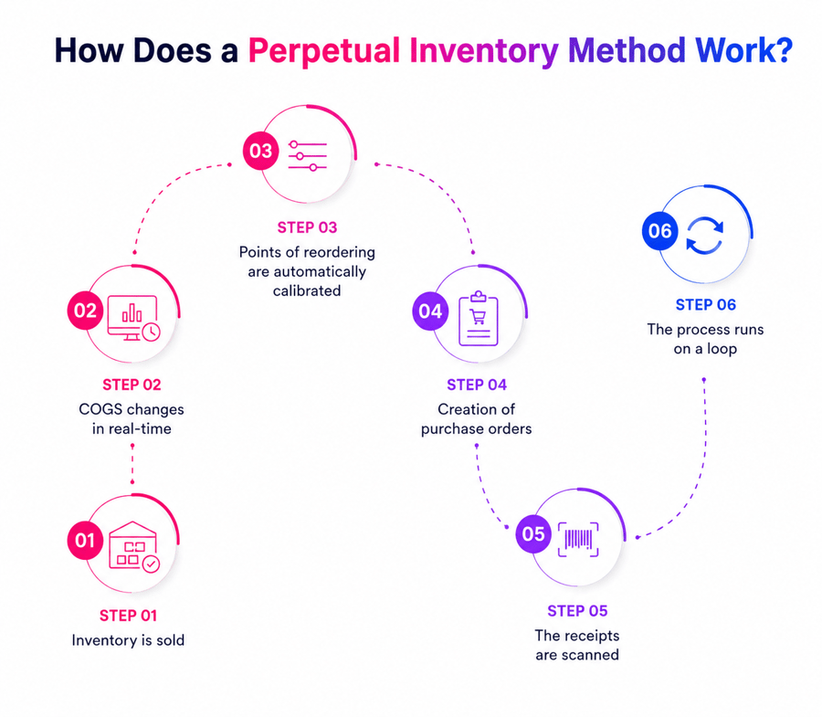 How Perpetual Inventory System Software Works