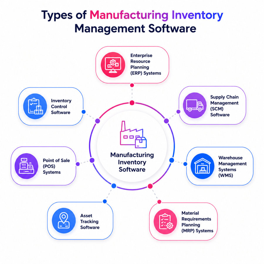 manufacturing inventory management software