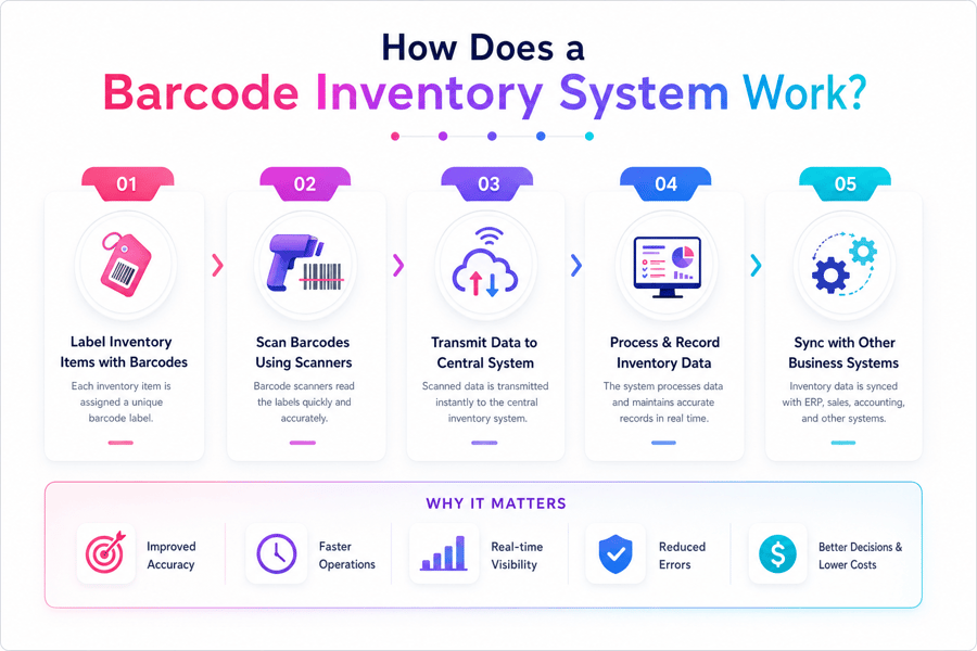 Inventory