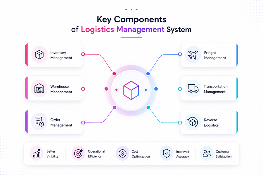 Key Components of Logistics Management System
