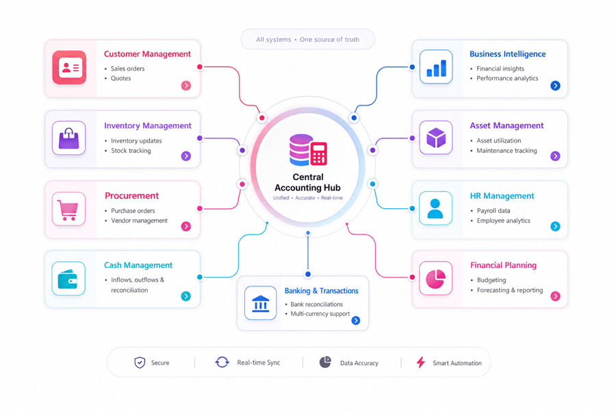Central Accounting Hub