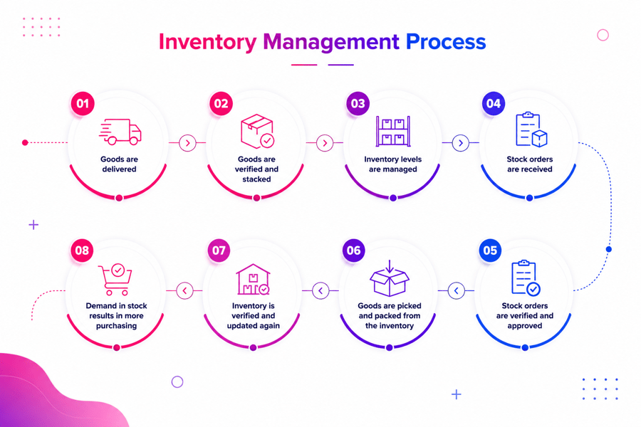 Inventory Tracking Solution for Heavy Equipment