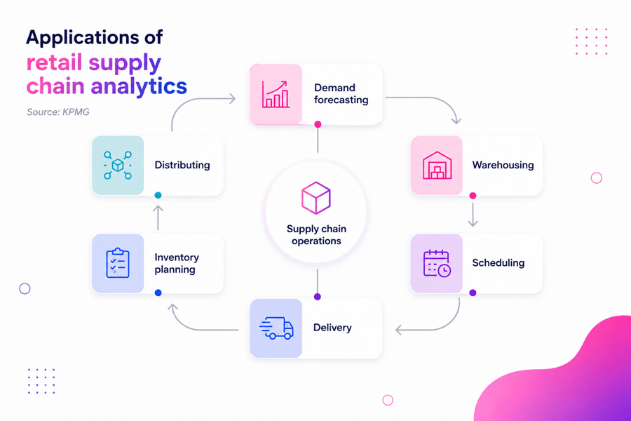 Retail SCM Software Use Cases