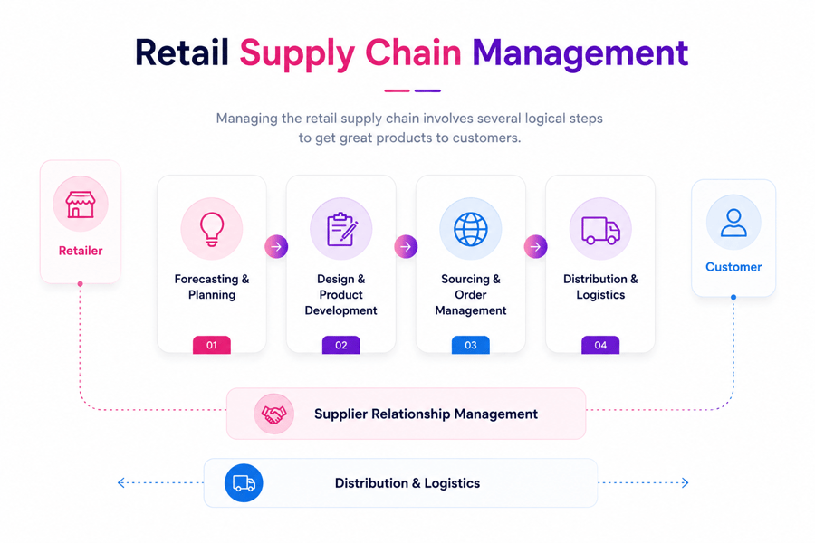 What Is Retail Supply Chain Management Software?