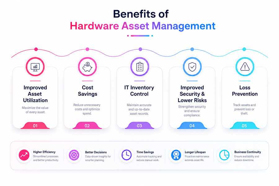 Software and Hardware Inventory Management
