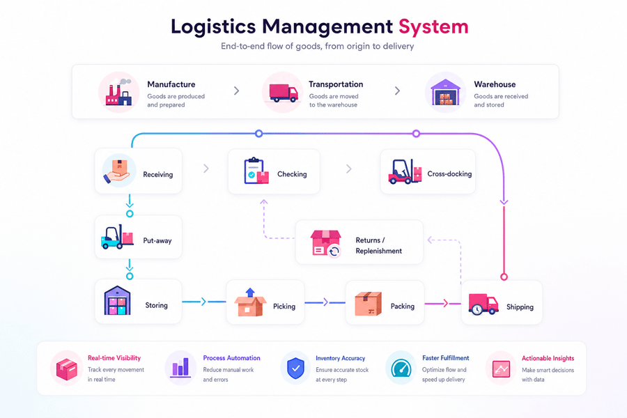 logistics management software solutions