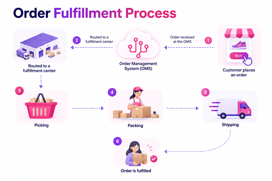 Fulfillment Services for Ecommerce Growth