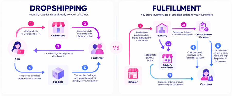 Fulfillment Services