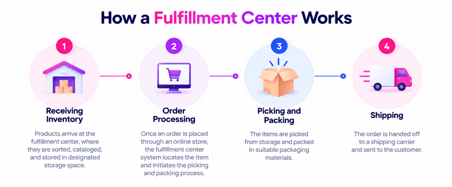 How a Fulfillment Center Works