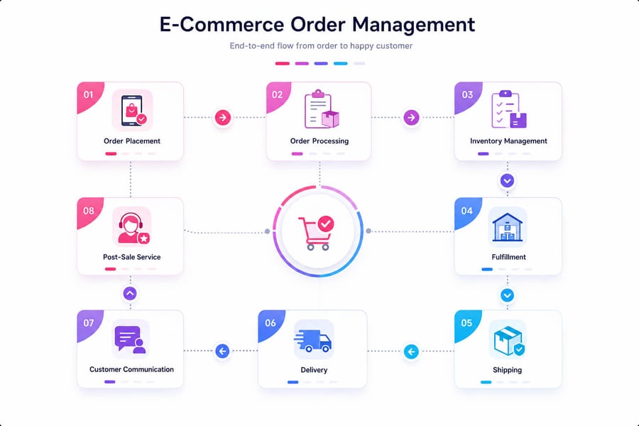 Ecommerce Order Management