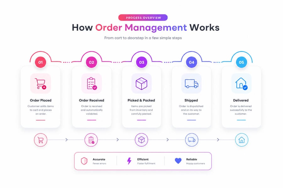 how Ecommerce Order Management works