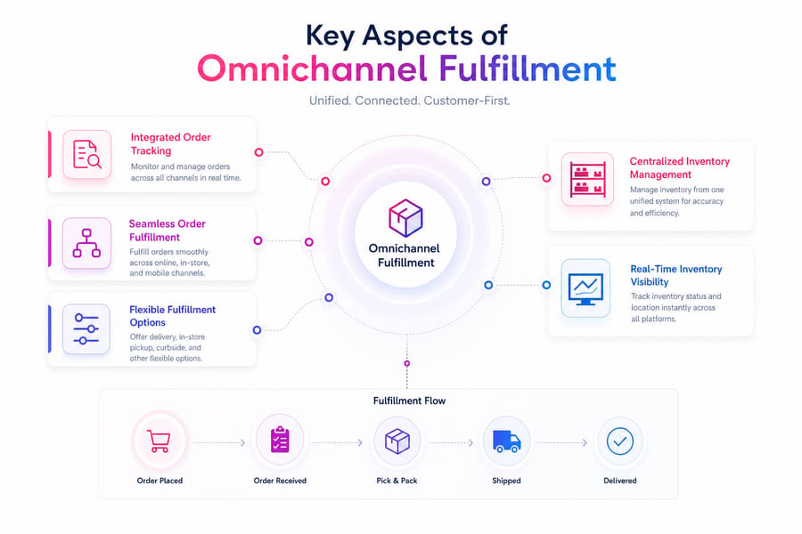 Omni Channel Ecommerce Fulfillment