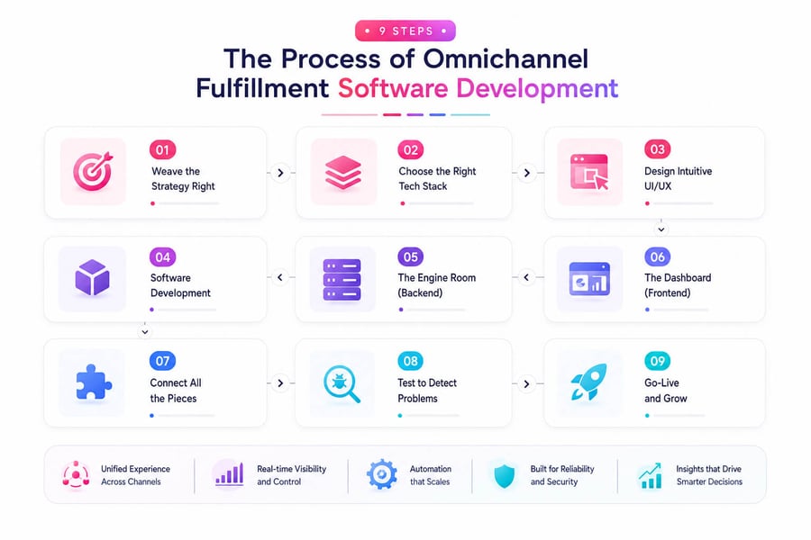Omni Channel Ecommerce Fulfillment