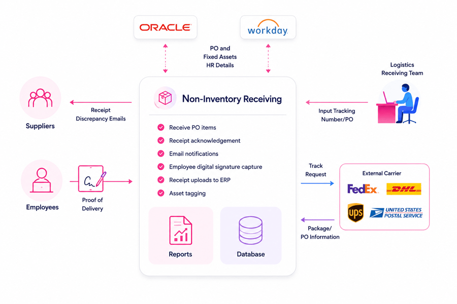 shipping and receiving software