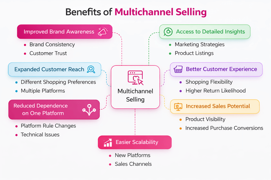 Benefits of Multichannel Selling