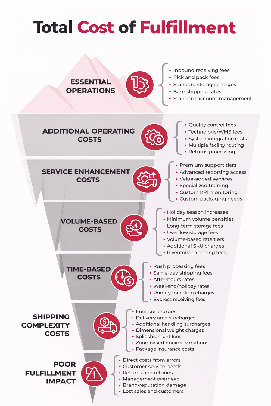 Total Cost of Fulfillment
