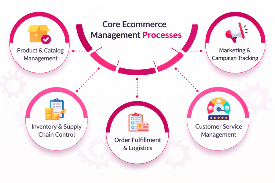 Ecommerce Management 