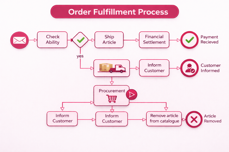 fulfillment process
