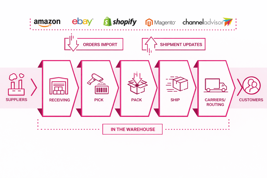 Core Fulfillment Operations