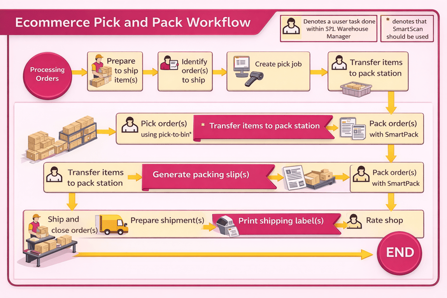 Pick and Pack workflow