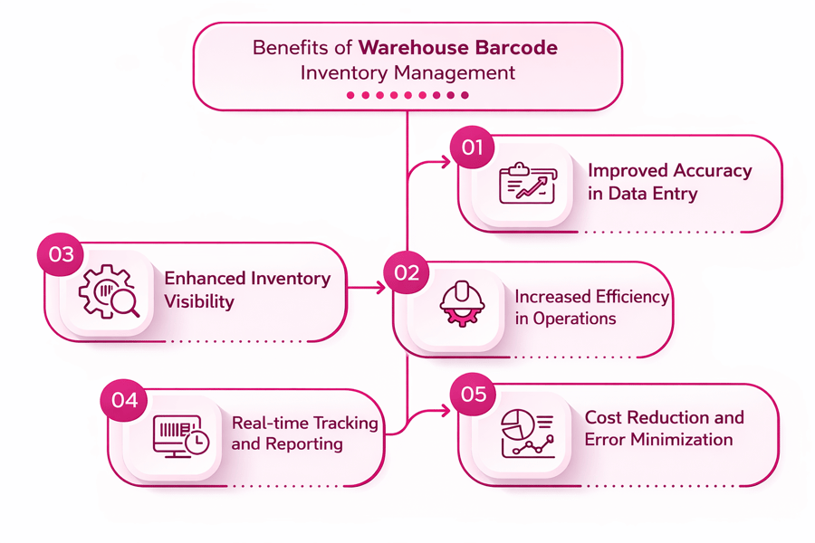 Benefits of Warehouse BarcodeInventory Management
