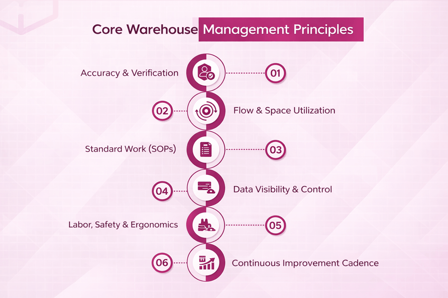 What is Warehouse Management?