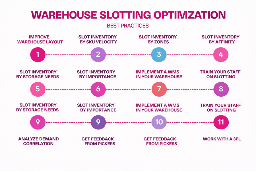 Slotting and Inventory Strategy